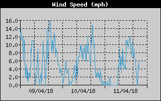 windspeedhistory windspeedhistory