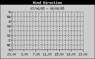 winddirectionhistory
