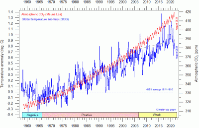 giss-20globalmonthlytempsince1958-20andco2