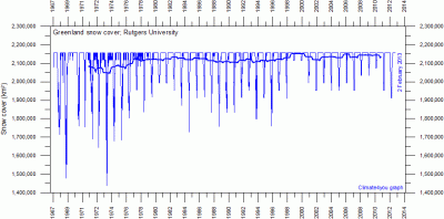 greenlandsnowcoversince1966