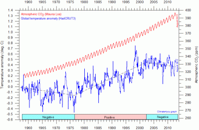 hadcrut3-20globalmonthlytempsince1958-20andco2 hadcrut3-20globalmonthlytempsince1958-20andco2