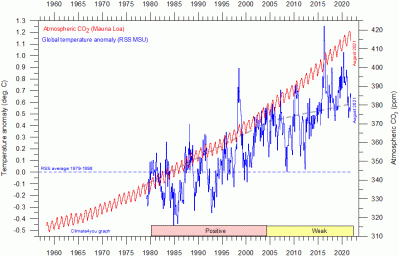 msu-20rss-20globalmonthlytempsince1979-20andco2