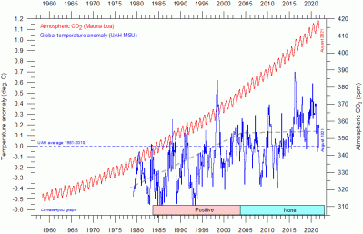 msu-20uah-20globalmonthlytempsince1979-20andco2