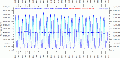 nhemispheresnowcoversince2000 nhemispheresnowcoversince2000