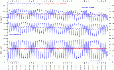 nsidc-20globalarcticantarctic-20seaicearea nsidc-20globalarcticantarctic-20seaicearea