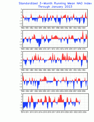 nao.timeseries