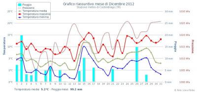 grafico_dicembre_2012