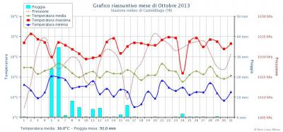 grafico_ottobre_2013