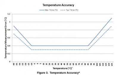 temperatura