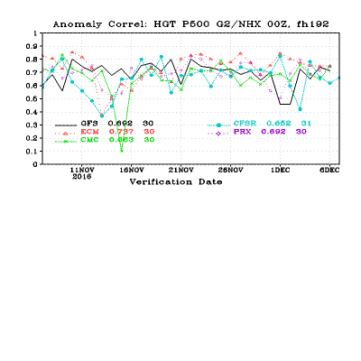 cor_day8_hgt_p500_g2nhx