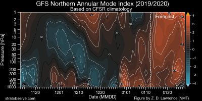 gfs_nh_namindex_20200112