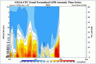 time_pres_hgt_anom_ond_nh_2012