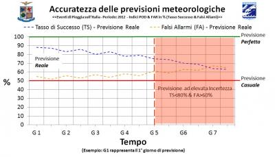 farepodggincertezza