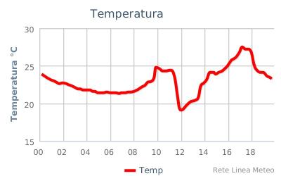 chart chart