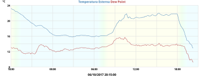 daytempdew daytempdew