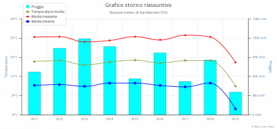 grafico_storico_riassunt