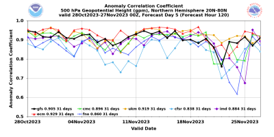 acc_valid00z_hgt_p500_fhr120_g002nhx acc_valid00z_hgt_p500_fhr120_g002nhx