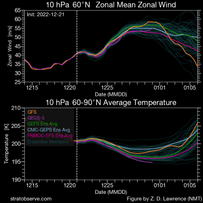 ens_nh_stratut_010hpa_20221221