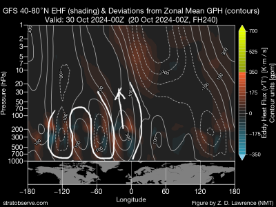 gfs_nh_ehf_hgt_lonprs_xsect_20241020_f240