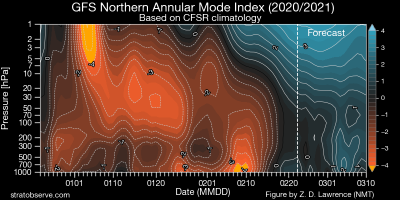 gfs_nh_namindex_20210222