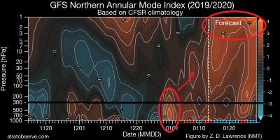 gfs_nh_namindex_20200113
