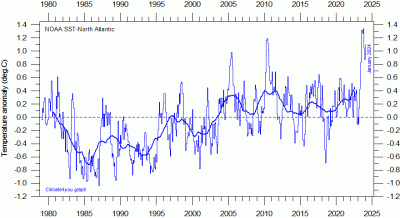 noaa_sst_northatlantic_globalmonthlytempsince1979_with37monthrunningaverage noaa_sst_northatlantic_globalmonthlytempsince1979_with37monthrunningaverage