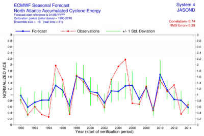time_series_of_accumulated_cyclone_energy_ace_for_the_atlantic_tropical_storm_seasons time_series_of_accumulated_cyclone_energy_ace_for_the_atlantic_tropical_storm_seasons