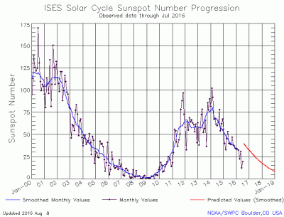 solar_cycle_sunspot_number
