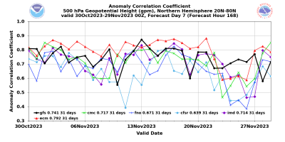 acc_valid00z_hgt_p500_fhr168_g002nhx