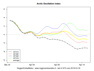 arctic_oscillation_index_1554030651_764737