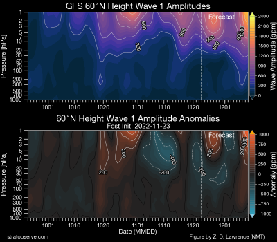 gfs_nh_hgt_w1_60n_20221123