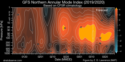 gfs_nh_namindex_20200311