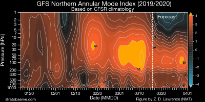 gfs_nh_namindex_20200316