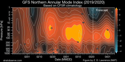 gfs_nh_namindex_20200321