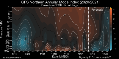 gfs_nh_namindex_20201207