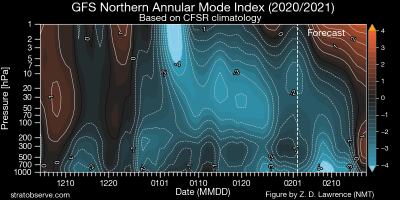 gfs_nh_namindex_20210202