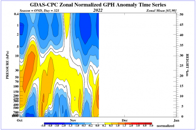 time_pres_hgt_anom_ond_nh_2022
