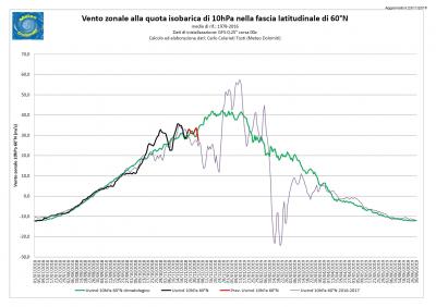 vento_zonale10hpa_60n_1542972216_969088
