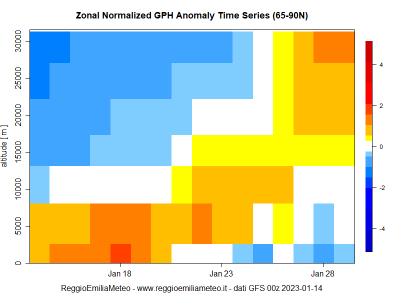 zonal_gph_anomaly_time_series_1673687236_104238