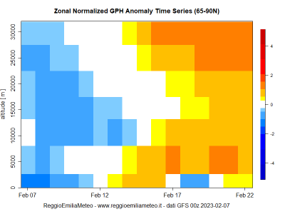 zonal_gph_anomaly_time_series_1675775045_861921