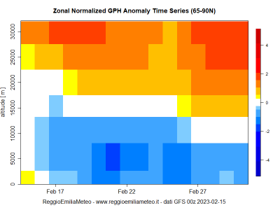 zonal_gph_anomaly_time_series_1676462779_622232