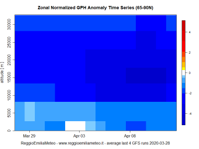 zonal_gph_anomaly_time_series_mean_1585902650_144687