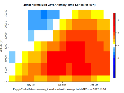 zonal_gph_anomaly_time_series_mean_1669460343_821263