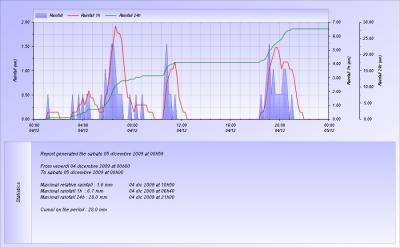 orte_pioggia_4_dicembre