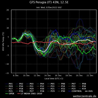 gfs_perugia_it_43n_125e