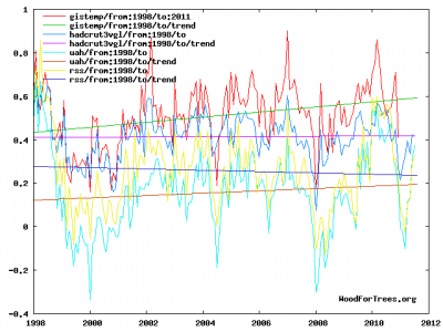 1998-2011trend 1998-2011trend